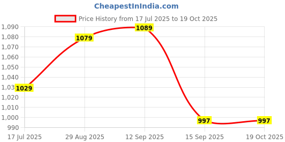 amazon.in GenZ Grow L Arginine Plus Supplement 1600 MG L Arginine, Korean Red Panax Ginseng Extract for Pre-Work Out for Vascularity, Endurance, Heavy Training, Nitric Oxide Booster 120 Capsules Price History Graph from 17 Jul 2025 to 17 Oct 2025