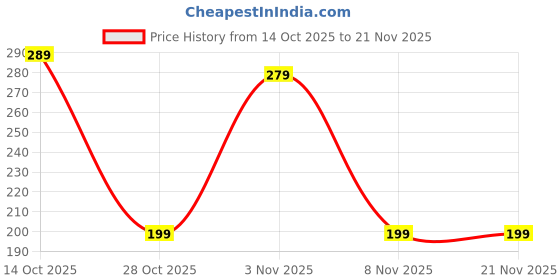 amazon.in GENZ Memes Keyboard Stickers Compatible for All Keyboards Laptop and Desktop, Laptop Keyboard Stickers Price History Graph from 14 Oct 2025 to 21 Nov 2025