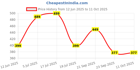 amazon.in Geo fashion Heavy Duty Countertop Floating Shelves Pan And Pot Organizer,Rack-Holds Cast Iron Skillets,Griddles And Shallow Pots-Durable Steel Construction-No Assembly Required(5 Tire Design) Price History Graph from 12 Jun 2025 to 11 Oct 2025
