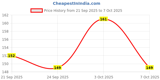 amazon.in Geo Natural Panch Tulsi Drops: Concentrated Extract of 5 Rare Tulsi for Natural Immunity Boosting & Cough and cold Relief 20ml Price History Graph from 21 Sep 2025 to 7 Oct 2025