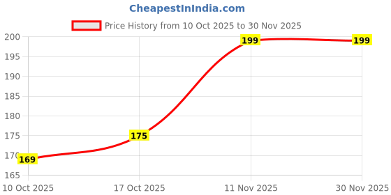 amazon.in Geo OrganiX 5% AHA+BHA+PHA Skin Exfoliating Face Wash | Reduces Hyperpigmentation | Exfoliates for Oil-Free Skin | with 2% Salicylic Acid, Glycolic Acid, Niacinamide, Glycerine | Brightening & Radiance Boost | Hydrates & Reduces Dark Spots | For Oily Skin Cleanser , Daily Face Wash for Oily, Acne prone Skin , Gentle Foaming, 100 ml ( Pack of 1 ) Price History Graph from 10 Oct 2025 to 30 Nov 2025