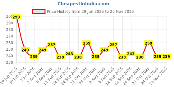 amazon.in Geo OrganiX Under Eye Roll-On Gel | Fragrance-Free, Non-Comedogenic | Paraben, Sulphate & Mineral Oil Free | Soothes Puffiness & Dark Circles Price History Graph from 29 Jun 2025 to 23 Nov 2025