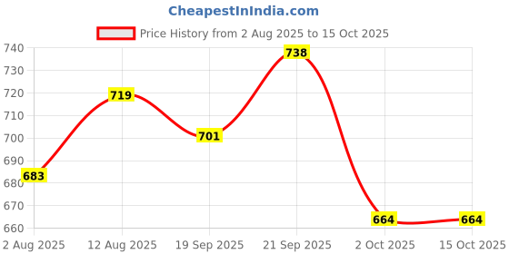 amazon.in Geo Super Berry Max Juice Concentrate w/Antioxidant Property, Boost Immune, Protect From FREE Radicals, Contains 14 Berries, Aloe Vera & Honey for Healthy Heart, Digestion, Weight Management - 500ml Price History Graph from 2 Aug 2025 to 15 Oct 2025