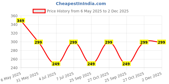 amazon.in geocell Personalised Name & Charm Leather Sunglass Case Cover for Men & Women | Hard Case Eyewear Cover- Black colour geocell Price History Graph from 6 May 2025 to 2 Dec 2025