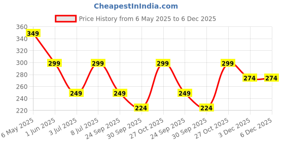 amazon.in geocell Personalised Name & Charm Leather Sunglass Case Cover for Men & Women | Hard Case Eyewear Cover -Tan colour geocell Price History Graph from 6 May 2025 to 5 Dec 2025