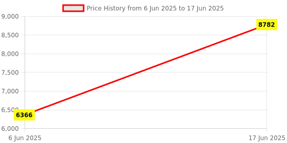 amazon.in GEODMAER 65% Wireless Gaming Keyboard, Rechargeable, LED Backlit, Plug-and-Play, Ultra-Compact Anti-ghosting No-Conflict Keyboard for PC Laptop Windows (Grey-Black) Price History Graph from 6 Jun 2025 to 17 Jun 2025