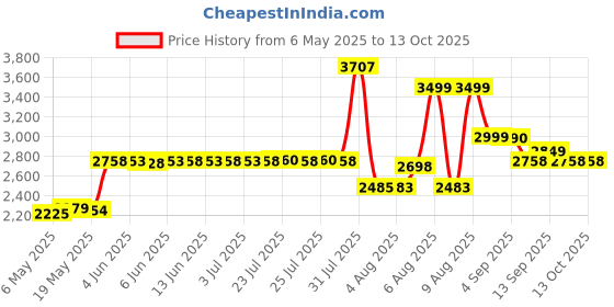 amazon.in Geoffrey Beene Grey Flannel By for Men, Eau De Toilette Spray, 4-Ounce 100 Ml geoffrey beene Price History Graph from 6 May 2025 to 12 Oct 2025