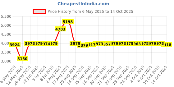 amazon.in Geoffrey Beene Grey Flannel Eau de Toilette Spray, 4 Fluid Ounce Price History Graph from 6 May 2025 to 14 Oct 2025