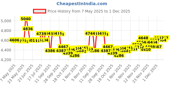 amazon.in Geoffrey Beene - Grey Flannel Edt 8 Oz By Geoffrey Beene Price History Graph from 7 May 2025 to 1 Dec 2025