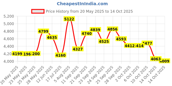 amazon.in Geoffrey Eau De Toilette Spray Flannel for Men Beene, Grey, 120ml Price History Graph from 20 May 2025 to 14 Oct 2025