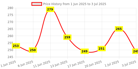 amazon.in Geofit Multivitamin Tablet for Men with Calcium, Vitamin D3 & B12 for Bone Strength, Heart Health & Immunity Health Supplements Multi Vitamin for Men Pack of 30 Tablets geofit Price History Graph from 1 Jun 2025 to 3 Jul 2025