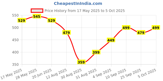 amazon.in GeoKraft Educational Globe 10 Inch Height, 8 inch diameter Rotating World with Black Matte Finish Metal Arc and Base/World Globe/Ho,e Décor/Office Décor/Gift Item(Blue) Price History Graph from 17 May 2025 to 5 Oct 2025