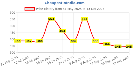 amazon.in anekaant Geomat Digital Printed Cotton Canvas Sling Bag anekaant Price History Graph from 31 May 2025 to 13 Oct 2025