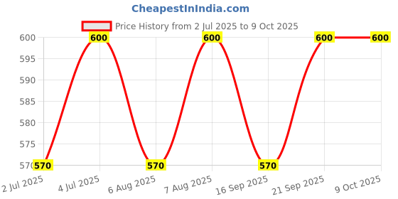 amazon.in the tie hub Geomatrical Golden Microfiber Pocket Square For Men the tie hub Price History Graph from 2 Jul 2025 to 8 Oct 2025