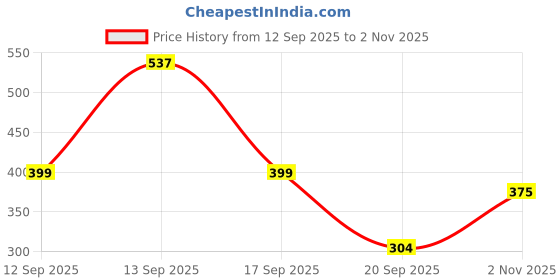 amazon.in priyaasi Geometric AD Black Bead Gold-Plated Mangalsutra priyaasi Price History Graph from 12 Sep 2025 to 1 Nov 2025