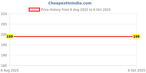 amazon.in Geometric Bandhani Printed Dupatta – Bright Colors and Timeless Style for Every Occasion Price History Graph from 6 Aug 2025 to 6 Oct 2025