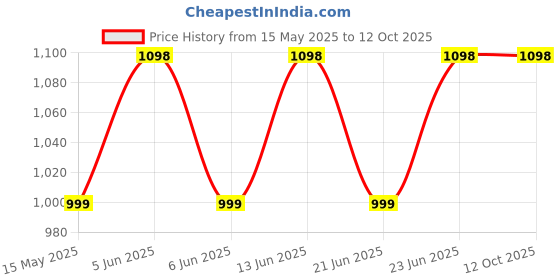 amazon.in secret wish Geometric Black Rayon Maternity Kaftan Full Length secret wish Price History Graph from 15 May 2025 to 12 Oct 2025