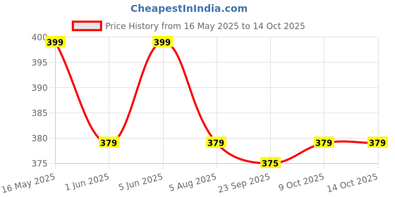 amazon.in classy fashion Geometric Pattern Batwing Sleeves Regular Fit Top for Girls/Women | Stylish & Lightweight Scoop Neck Casual Top/Tunic (Multicolor) classy fashion Price History Graph from 16 May 2025 to 14 Oct 2025