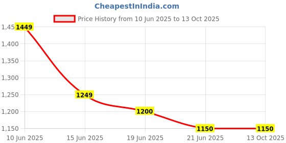 amazon.in Geometric Pattern Football Boots, Orange and Blue Studs, Soft Ground Cleats, White Price History Graph from 10 Jun 2025 to 13 Oct 2025
