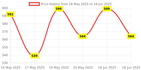 amazon.in peluche Geometric Peek Pocket Square For Men peluche Price History Graph from 16 May 2025 to 18 Jun 2025