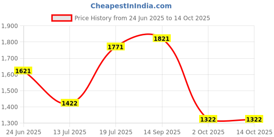 amazon.in fablestreet Geometric Print Shirt - White and Black fablestreet Price History Graph from 24 Jun 2025 to 13 Oct 2025