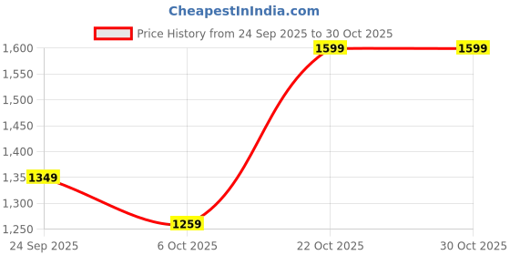 amazon.in hancock Geometric Printed Lapel Collar Shirt with Trouser hancock Price History Graph from 24 Sep 2025 to 29 Oct 2025