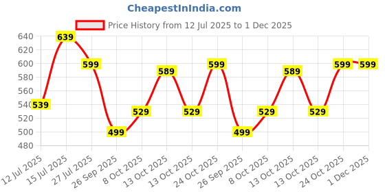 amazon.in tagas Geometric Regular Fit Floral Print Round Nack Full l Long Sleeve Trendy TOP for Womens tagas Price History Graph from 12 Jul 2025 to 30 Nov 2025