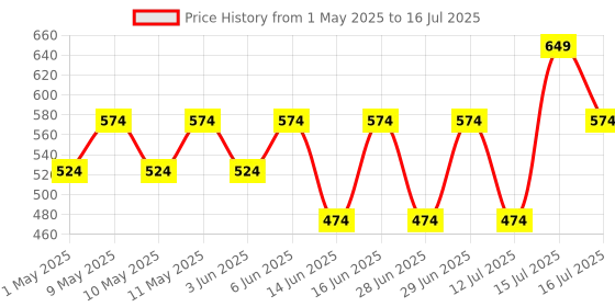 amazon.in peluche Geometric Square Pocket Square For Men peluche Price History Graph from 1 May 2025 to 16 Jul 2025