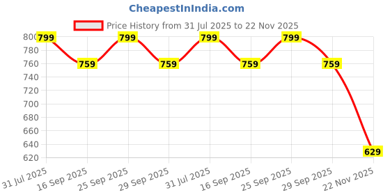 amazon.in axlon Geometric Tie For Men – Formal Ties Set With Pocket Square, Cufflink & Flower Pin With Gift Box For Mens, Silk Fabric Neckties Gift Sets For Men’s (GP) axlon Price History Graph from 31 Jul 2025 to 22 Nov 2025