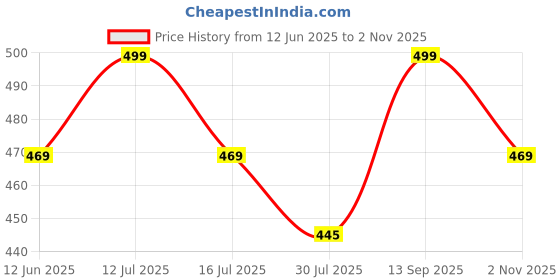 amazon.in axlon Geometric Tie For Men – Formal Ties Set With Pocket Square, Cufflink, Tie Clip & Flower Pin With Gift Box For Mens (AXGM) axlon Price History Graph from 12 Jun 2025 to 2 Nov 2025