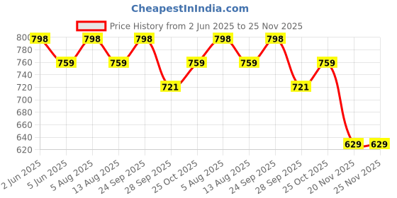 amazon.in axlon Geometric Tie - Formal Ties Set With Pocket Square, Cufflink & Flower Pin With Gift Box - Silk Fabric Neckties Gift Set For Men’s (SM) axlon Price History Graph from 2 Jun 2025 to 24 Nov 2025