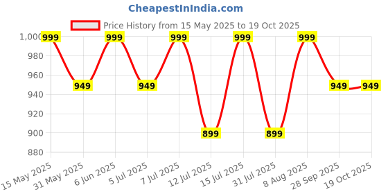 amazon.in peluche Geometrical Brown & Black Colored Microfiber Necktie for Men peluche Price History Graph from 15 May 2025 to 18 Oct 2025
