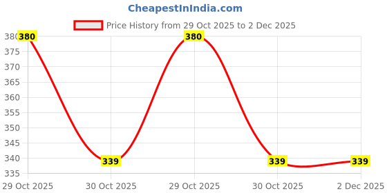 amazon.in GEON International Bird/Pigeon net for Balcony 10x10 Ft. 100 Sqft (12 ply) with Installation kit Price History Graph from 29 Oct 2025 to 1 Dec 2025