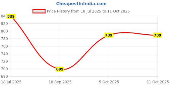 amazon.in Geonix 128 GB 3.2 Pendrive, Lightweight, Keyring Design, 5 Years Warranty (Grey) Price History Graph from 18 Jul 2025 to 11 Oct 2025