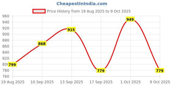 amazon.in Geonix 128 GB Micro SD, 70MB/s Write, 150MB/s Read, Memory Card, 5 Years Warranty (Blue) Price History Graph from 19 Aug 2025 to 9 Oct 2025