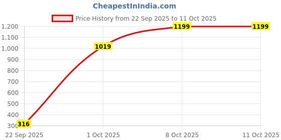 amazon.in GEONIX 137A Printer Toner Cartridge for HP Laserjet M208Dw, M232Dwc, M233Dw, M233Sdw, M233Sdn (Black) (Without Chip) Price History Graph from 22 Sep 2025 to 8 Oct 2025