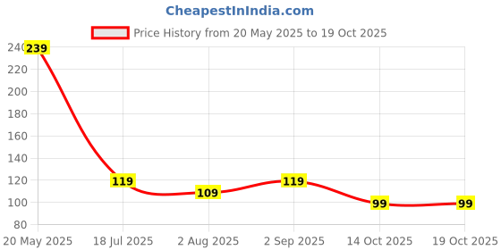 amazon.in Geonix 1.5 Meter Computer Power Cable Cord for Desktops PC, Printers, Monitors, SMPS Power Cable (Black) Price History Graph from 20 May 2025 to 18 Oct 2025