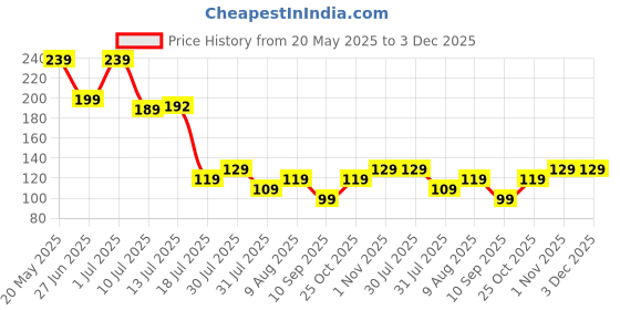 amazon.in Geonix 1.5 Meter Laptop Power Cable/Cord, 2 Years Warranty (Black) geonix Price History Graph from 20 May 2025 to 3 Dec 2025