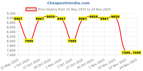 amazon.in GEONIX 15.6 Inch Full HD, True IPS, Ultra Slim, 100% sRGB, 2 Inbuilt Speakers with Foldable Kickstand Portable Monitor (Black) geonix Price History Graph from 15 May 2025 to 24 Nov 2025