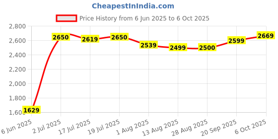 amazon.in Geonix 16GB DDR4 Laptop RAM 2666 Mhz, 5 Years Warranty geonix Price History Graph from 6 Jun 2025 to 6 Oct 2025