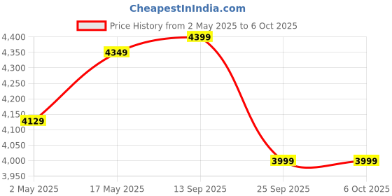 amazon.in GEONIX 24 Inch PC Monitor | TFT | Full HD 1920 x 1080 Pixels | Display Output VGA & HDMI | with LED Back Light Technology |3 Years Warranty geonix Price History Graph from 2 May 2025 to 5 Oct 2025