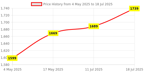 amazon.in Geonix 256GB MicroSDXC, 150MB/s Read, 70MB/s Write, Memory Card, 5 Years Warranty geonix Price History Graph from 4 May 2025 to 18 Jul 2025