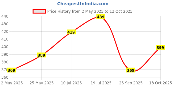 amazon.in Geonix 32 GB 3.2 Pendrive, Lightweight, Keyring Design, 5 Years Warranty (Grey) Price History Graph from 2 May 2025 to 13 Oct 2025