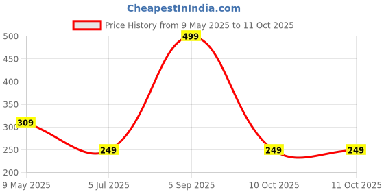 amazon.in Geonix 4GB DDR3 1333MHz Laptop RAM geonix Price History Graph from 9 May 2025 to 11 Oct 2025