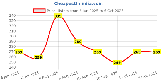 amazon.in Geonix 4GB DDR3 Desktop RAM 8IC 1600 Mhz, 5 Years Warranty Price History Graph from 6 Jun 2025 to 6 Oct 2025