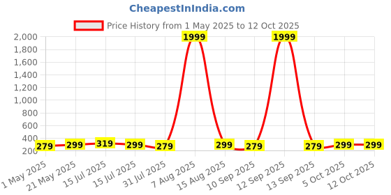 amazon.in GEONIX 4GB DDR3L 1600 Mhz| Laptop RAM for Standard & Gaming PC | 2Rx8 | 204 Pin | (5 Years Warranty) Price History Graph from 1 May 2025 to 11 Oct 2025