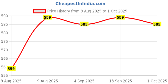 amazon.in Geonix 4GB DDR4 Desktop RAM 2666 Mhz, 5 Years Warranty Price History Graph from 3 Aug 2025 to 1 Oct 2025