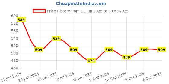 amazon.in Geonix 4GB DDR4 Laptop RAM 2400 Mhz, 5 Years Warranty geonix Price History Graph from 11 Jun 2025 to 6 Oct 2025