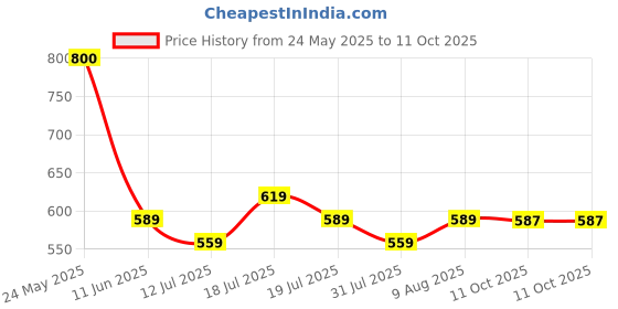 amazon.in Geonix 4GB DDR4 Laptop RAM 2666 Mhz, 5 Years Warranty geonix Price History Graph from 24 May 2025 to 11 Oct 2025
