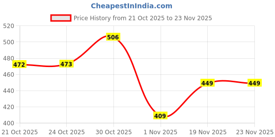 amazon.in Geonix 64 GB Micro SD, 70MB/s Write, 150MB/s Read, Memory Card Price History Graph from 21 Oct 2025 to 23 Nov 2025